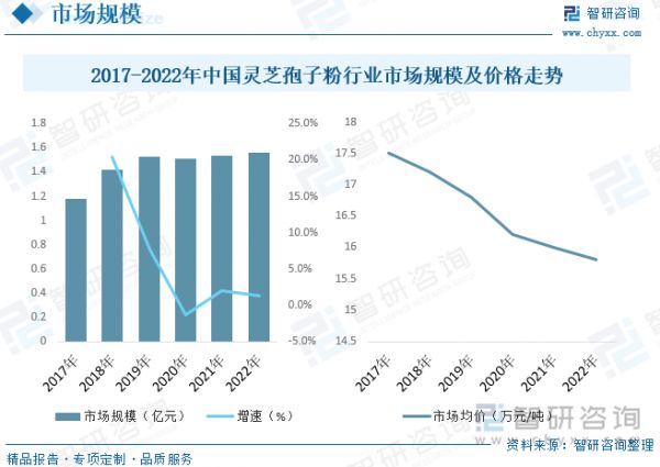 2017-2022年中国灵芝孢子粉行业市场规模及价格走势