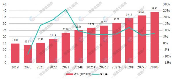 全球水解蛋黄粉市场销售额及增长率