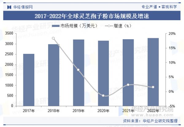 2017-2022年全球靈芝孢子粉市場(chǎng)規(guī)模及增速