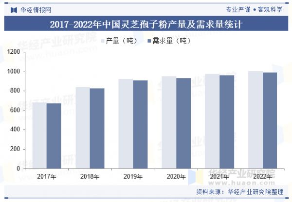 2017-2022年中國靈芝孢子粉產(chǎn)量及需求量統(tǒng)計(jì)