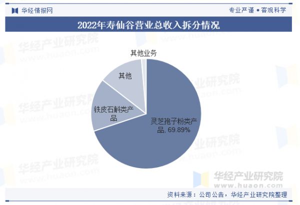 2022年壽仙谷營業(yè)總收入拆分情況