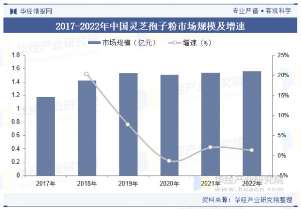 2017-2022年中國靈芝孢子粉市場(chǎng)規(guī)模及增速