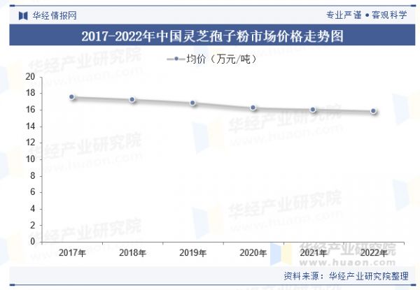 2017-2022年中國靈芝孢子粉市場(chǎng)價(jià)格走勢(shì)圖