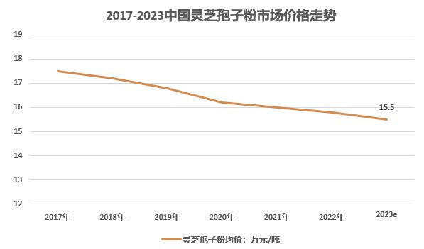 2023年孢子粉市场分析：灵芝孢子粉市场均价下滑至15.8万元