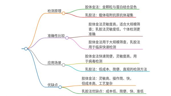 乳胶法和胶体金法哪个更准确