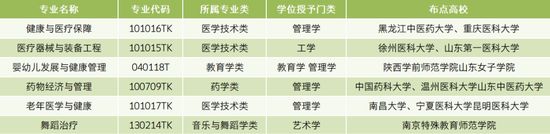 ▲2025年醫(yī)療健康領(lǐng)域增設(shè)專業(yè)及高校名單