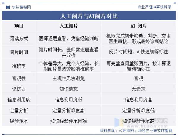 人工閱片與AI閱片對(duì)比