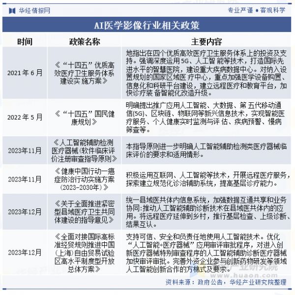 AI醫(yī)學(xué)影像行業(yè)相關(guān)政策