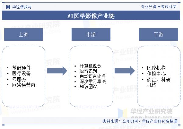 AI醫(yī)學(xué)影像產(chǎn)業(yè)鏈