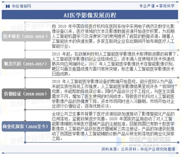 AI醫(yī)學(xué)影像發(fā)展歷程