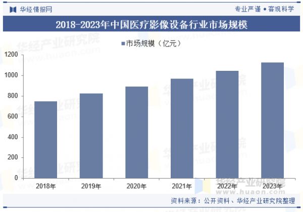 2018-2023年中國(guó)醫(yī)療影像設(shè)備行業(yè)市場(chǎng)規(guī)模