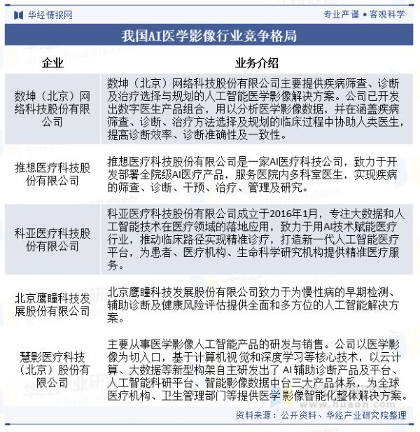 我國(guó)AI醫(yī)學(xué)影像行業(yè)競(jìng)爭(zhēng)格局