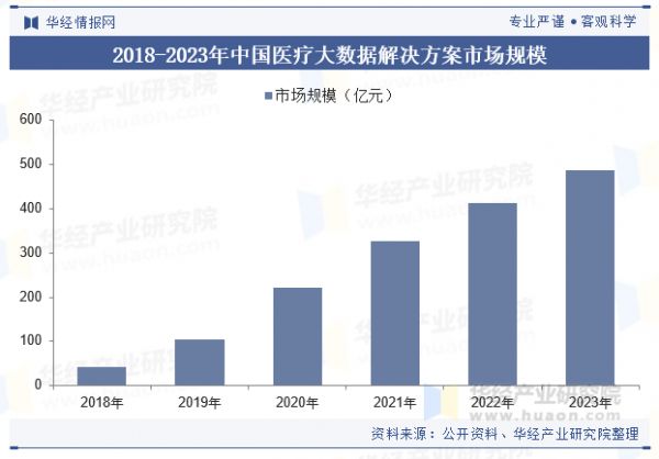 2018-2023年中國(guó)醫(yī)療大數(shù)據(jù)解決方案市場(chǎng)規(guī)模
