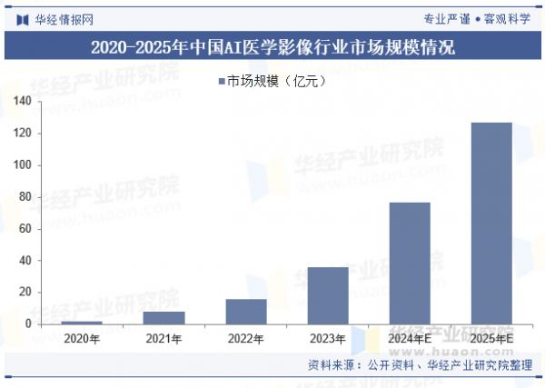 2020-2025年中國(guó)AI醫(yī)學(xué)影像行業(yè)市場(chǎng)規(guī)模情況