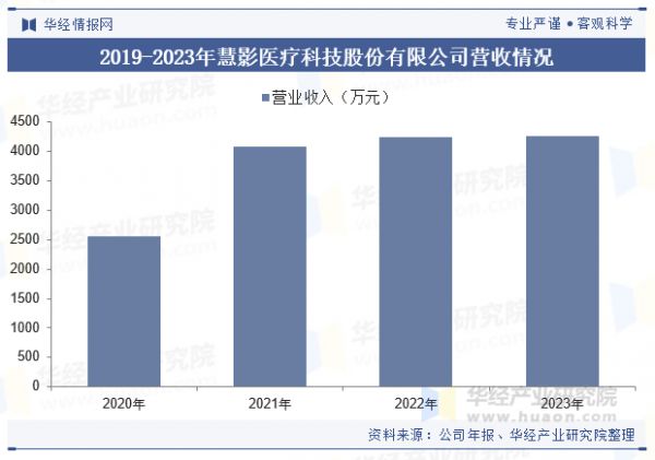 2019-2023年慧影醫(yī)療科技股份有限公司營(yíng)收情況