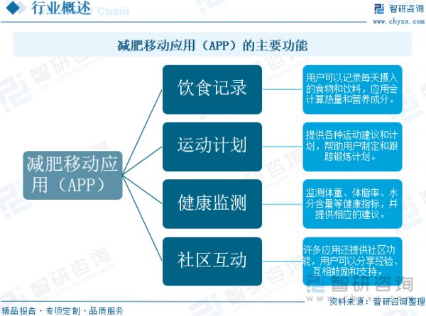 减肥移动应用（APP）的主要功能