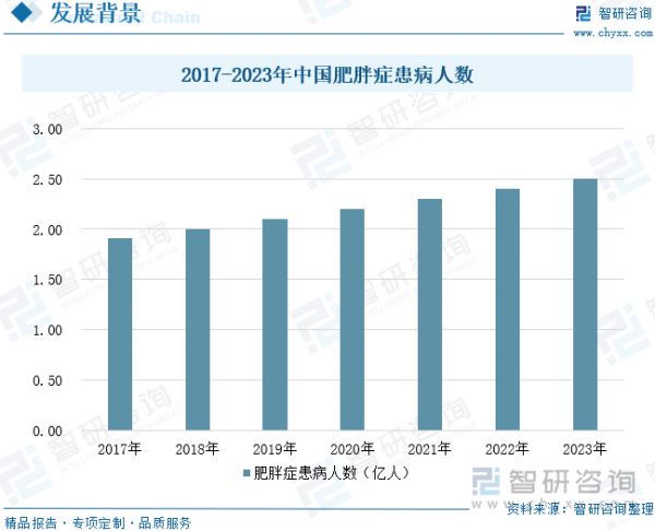 2017-2023年中国肥胖症患病人数