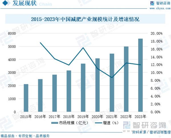 2015-2023年中国减肥产业规模统计及增速情况