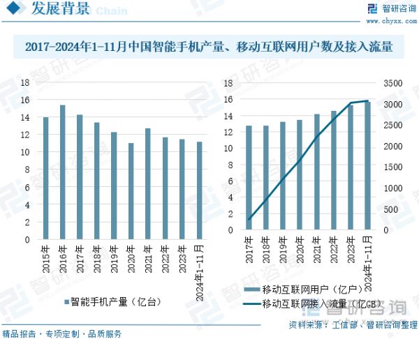 2017-2024年1-11月中国智能手机产量、移动互联网用户数及接入流量