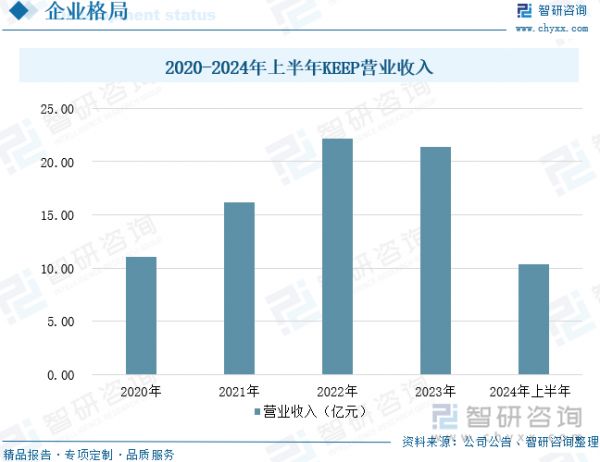 2020-2024年上半年KEEP营业收入