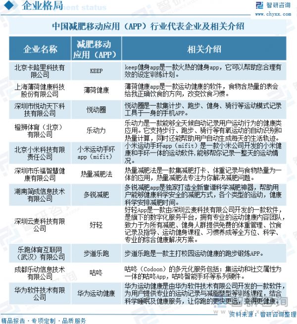 中国减肥移动应用（APP）行业代表企业及相关介绍