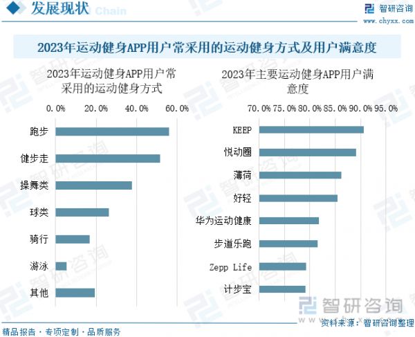 2023年运动健身APP用户常采用的运动健身方式及用户满意度