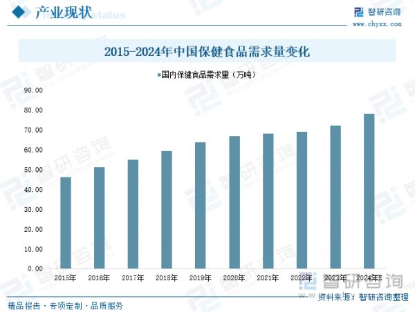 2015-2024年中国保健食品需求量变化