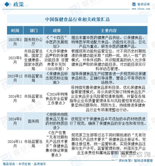 中国保健食品行业相关政策汇总
