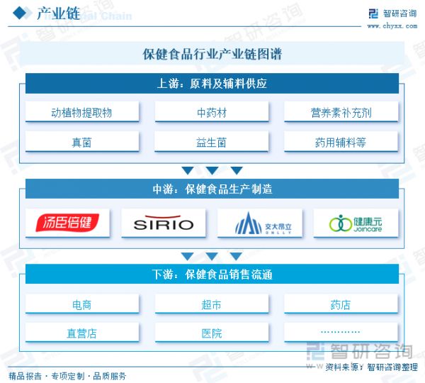 保健食品行业产业链图谱