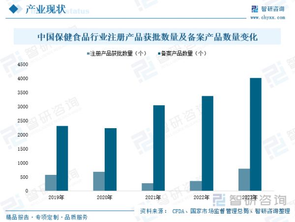 中国保健食品行业注册产品获批数量及备案产品数量变化