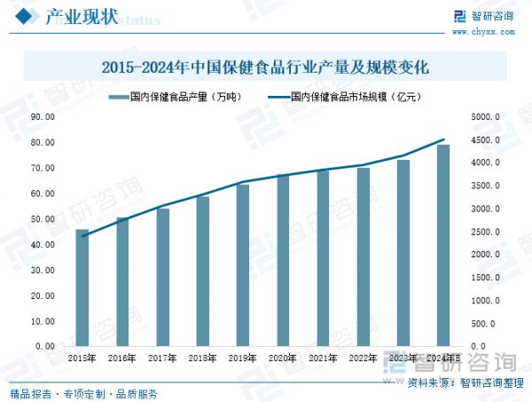 2015-2024年中国保健食品行业产量及规模变化