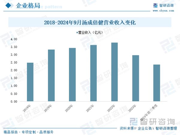 2018-2024年9月汤成倍健营业收入变化