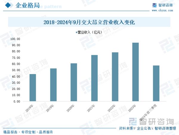 2018-2024年9月交大昂立营业收入变化