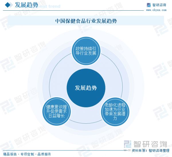 中国保健食品行业发展趋势