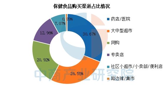 2025年 保健品市场销售前三甲品类