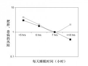 睡觉减肥法靠谱吗？