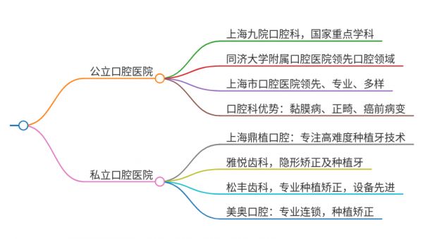 上海口腔医院排名前十名