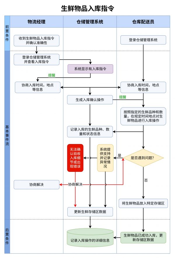 流程图