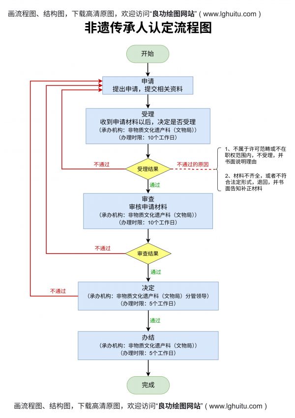 流程图