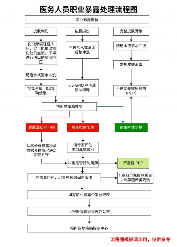 医务人员职业暴露处理流程图