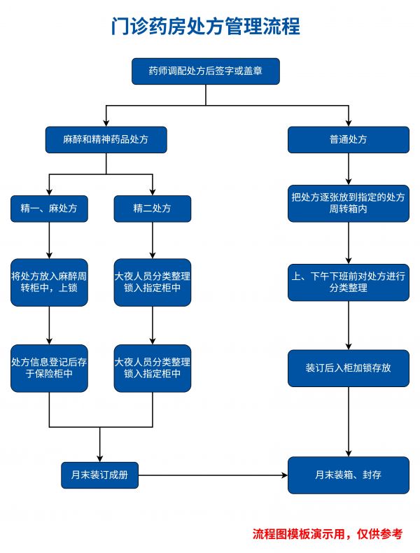 门诊药房处方管理流程图