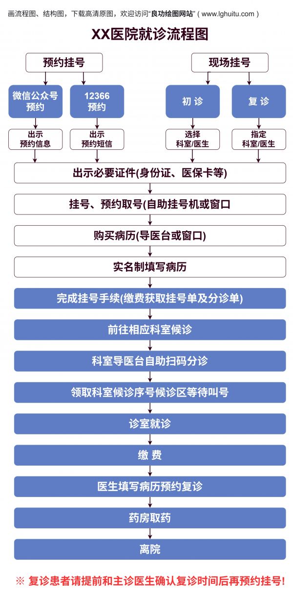 医院就诊流程图