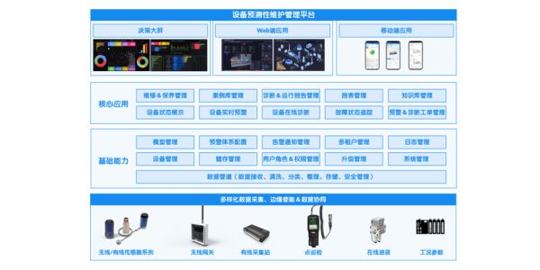 因联设备健康管理系统构架
