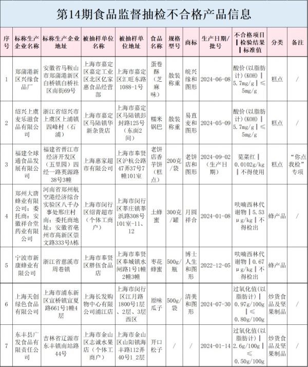 【監(jiān)管】鍋巴、瓜子……這7批次食品抽檢不合格