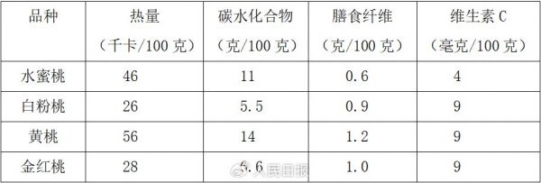 不同品種桃子營(yíng)養(yǎng)成分比較 數(shù)據(jù)來(lái)自《中國(guó)食物成分表（第6版）》