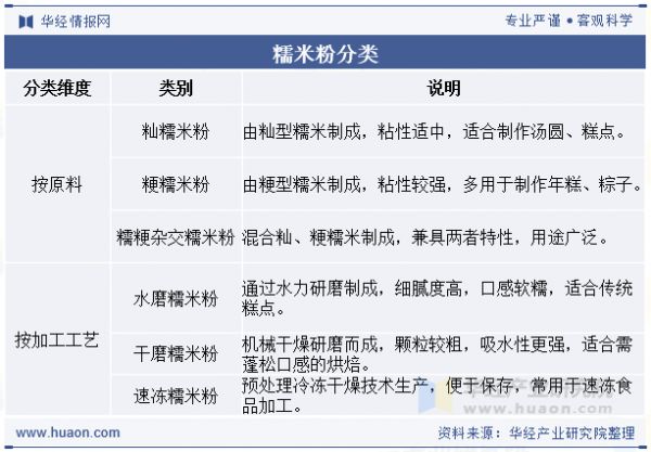 糯米粉分类