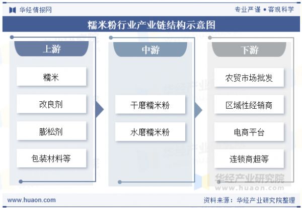 糯米粉行业产业链结构示意图