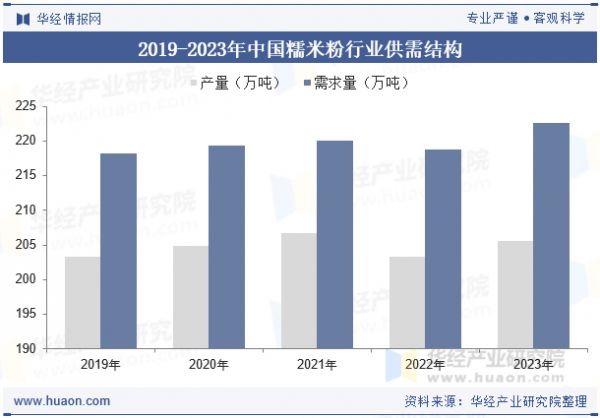 2019-2023年中国糯米粉行业供需结构