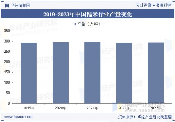 2019-2023年中国糯米行业产量变化