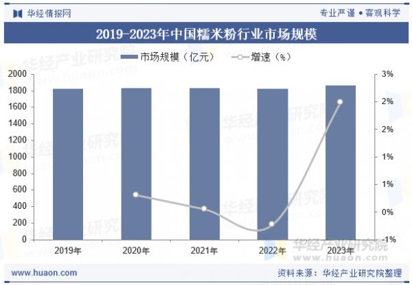 2019-2023年中国糯米粉行业市场规模